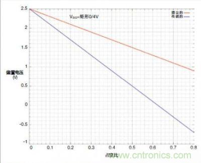 圖4c的輸入交流耦合對(duì)占空比的靈敏度低，弱于傳統(tǒng)的串聯(lián)電容交流耦合方式