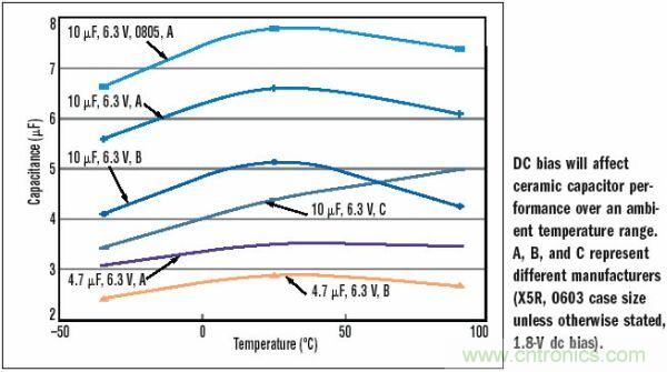10&mu;F，6.3V，X5R陶瓷電容外殼尺寸的變化