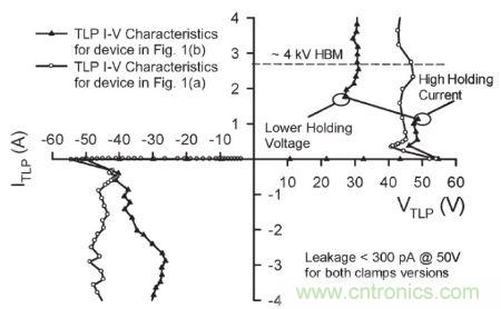 圖4，.圖1(a)和(b)結(jié)構(gòu)的準(zhǔn)靜態(tài)100 ns TLP雙向I&ndash;V特性。