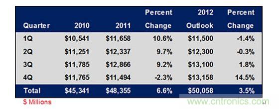 表1： 2010-2012年各季度全球連接器市場(chǎng)規(guī)模及增長趨勢(shì)列表