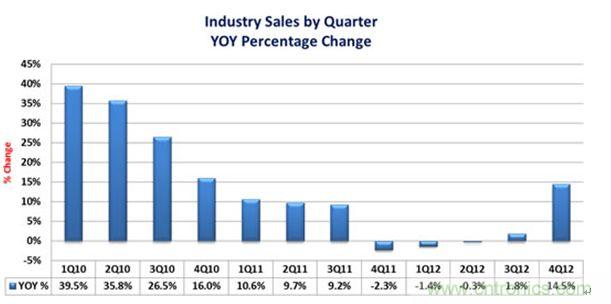 圖2 ：2010-2012年各季度全球連接器市場(chǎng)規(guī)模增長速度發(fā)展與預(yù)測(cè)