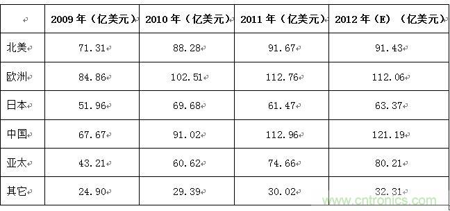 表2 ：2009-2012年全球主要國家/地區(qū)連接器市場(chǎng)規(guī)模列表