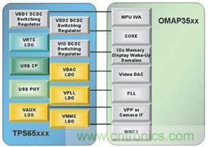 高級穩(wěn)壓器芯片整合了多個單獨(dú)開關(guān)穩(wěn)壓器和低壓降線性穩(wěn)壓器