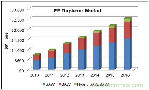 在WCDMA的增長和LTE網(wǎng)絡(luò)部署的帶動下，蜂窩終端的射頻雙工器的市場將在2016年達到25億美元