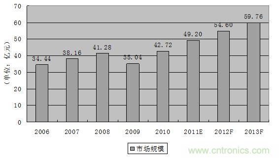 圖1:2006-2013年全球軌道交通連接器市場規(guī)模發(fā)展趨勢與預測