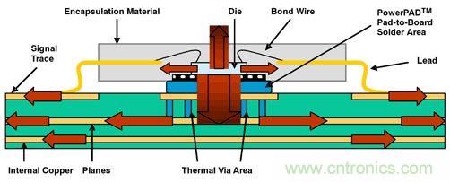 熱量由側(cè)面流經(jīng)PWB線跡，然后從PWB表面擴(kuò)散至周圍環(huán)境