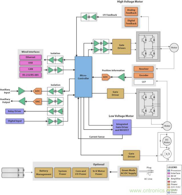 圖1：刷式直流電機(jī)系統(tǒng)的方框圖 (SBD)，它具有微處理器、閘極驅(qū)動(dòng)器、隔離器件、工業(yè)接口和電源管理。