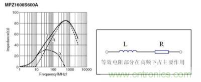 反映磁珠電阻、感抗和總感抗的阻抗曲線及等效電路拓?fù)? width=