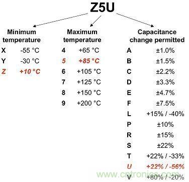 圖1：2類電介質(zhì)使用3位數(shù)進行分類，注意觀察其容差。