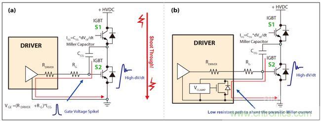 圖4：IGBT因米勒電容造成的寄生導(dǎo)通(a)，主動(dòng)式米勒箝位可以對(duì)寄生米勒電流進(jìn)行分流(b)