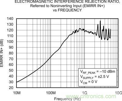 OPA333、EMRR IN+ 與頻率的關系
