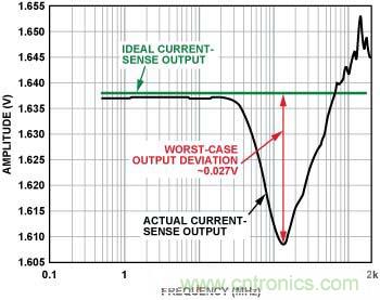 電流傳感器輸出 （內(nèi)置EMI濾波器，前向功率 = 12 dBm, 5 mV/分頻，>100 MHz時(shí)直流輸出達(dá)到峰值）