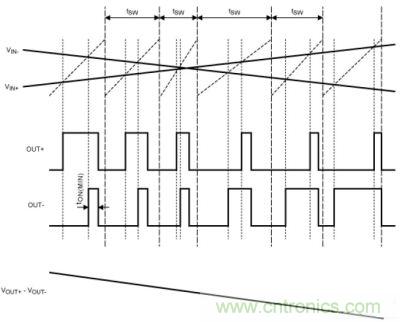 擴譜調(diào)制模式下，Maxim的D類BTL放大器加載輸入信號后的輸出