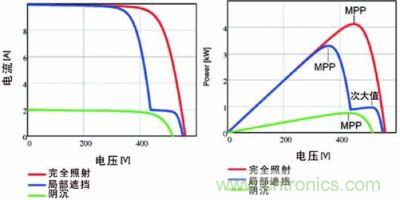 電流/電壓曲線如上面的圖所示，下面的圖畫的是功率特性曲線，該曲線具有最大功率點(diǎn)和由局部遮擋效應(yīng)產(chǎn)生的次大值