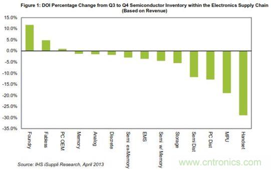第三至第四季度電子供應鏈中的半導體DOI變化情況