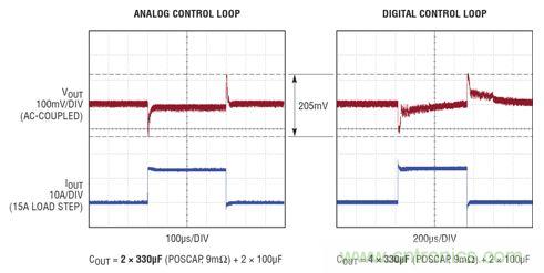在 15A 瞬態(tài)負(fù)載步進(jìn)情況下，模擬和數(shù)字控制環(huán)路響應(yīng)的比較。模擬控制環(huán)路需要的輸出電容僅為數(shù)字環(huán)路的一半，同時(shí)實(shí)現(xiàn)了卓越得多的穩(wěn)定時(shí)間