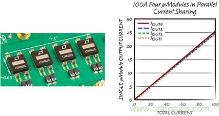 8 相、4 個(gè) &micro;Module 穩(wěn)壓器可擴(kuò)展至 100A的設(shè)計(jì)
