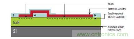 圖1：硅基GaN器件具有與橫向型DMOS器件類似的非常簡(jiǎn)單結(jié)構(gòu)，可以在標(biāo)準(zhǔn)CMOS代工廠制造。