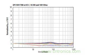 圖13：在相對(duì)濕度85%、溫度85℃、100VDS和沒有underfill情況下1000小時(shí)濕度應(yīng)力能力