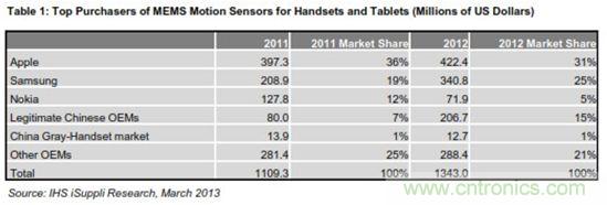 圖示:手機(jī)與平板電腦MEMS動(dòng)作傳感器主要買家(金額以百萬(wàn)美元計(jì))