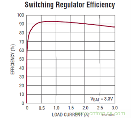 圖2:LTC4156 VOUT 效率隨負(fù)載電流變化的曲線