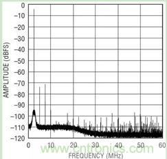 圖 3:?jiǎn)我粽{(diào) FFT
