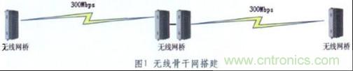 圖1：無(wú)線(xiàn)骨干網(wǎng)的搭建