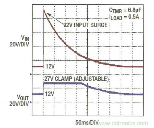 圖3：LTC4364 將輸出調(diào)節(jié)在 27V，而負載電路面對一個 92V 輸入尖峰可繼續(xù)運作
