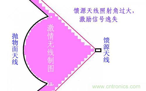 最簡單使用的天線&mdash;&mdash;罐頭天線，可做正饋大鍋饋源！ 