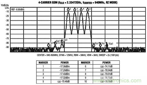 圖3 MAX5879 4載波GSM性能測(cè)試，940MHz和2.3Gsps(第一奈奎斯特頻帶)