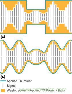  圖2采用平均功率追蹤器（a）的功率損失與采用功率包絡(luò)追蹤器（b）的功率節(jié)省量對比。