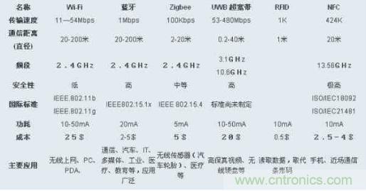 圖：ZigBee、Wi-Fi、藍(lán)牙和幾種無線技術(shù)的對比圖