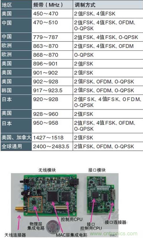 圖1：面向智能儀表的&ldquo;IEEE802.15.4g&rdquo; 支持各種頻帶和調(diào)制方式，符合各國的頻率規(guī)定（a）、（b）是NICT開發(fā)的支持IEEE802.15.4g的無線收發(fā)模塊