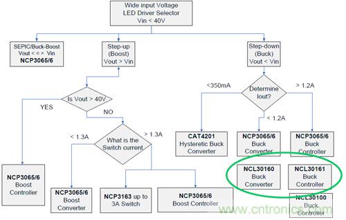 圖2：NCL30161典型應(yīng)用降壓LED驅(qū)動(dòng)器