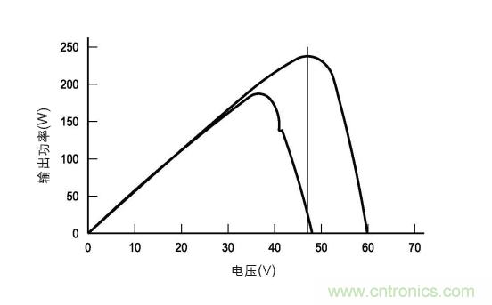 圖3：在各種天氣、時(shí)間和面板熱量條件下的MPP。(TI提供)