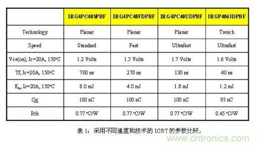 使功耗降至最低，太陽能逆變器IGBT怎么選？