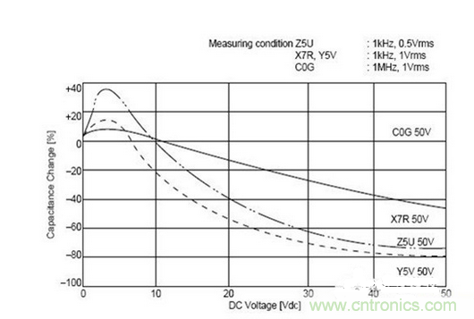常用到的三種電容：鋁電解電容，瓷片電容和鉭電容