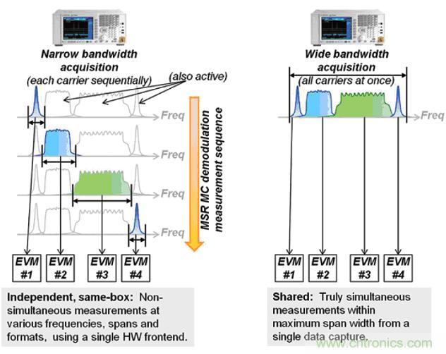  安捷倫教你：輕松應(yīng)對(duì)多標(biāo)準(zhǔn)無(wú)線(xiàn)電基站發(fā)射機(jī)測(cè)試挑戰(zhàn)