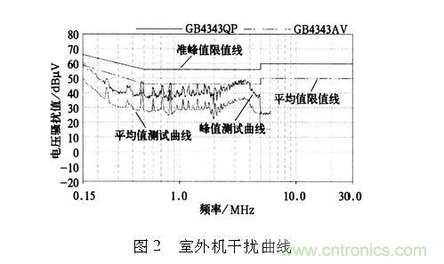 如何抑制電磁干擾？選對(duì)濾波電容很重要！