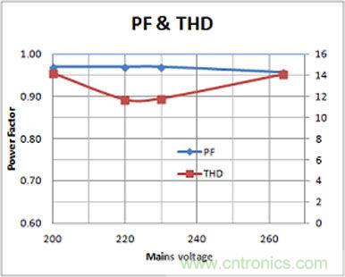 LED驅(qū)動器設計:如何用低成本實現(xiàn)高功率因數(shù)