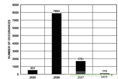 穩(wěn)定、高精度的鋰離子電池監(jiān)控和保護(hù)系統(tǒng)設(shè)計(jì)