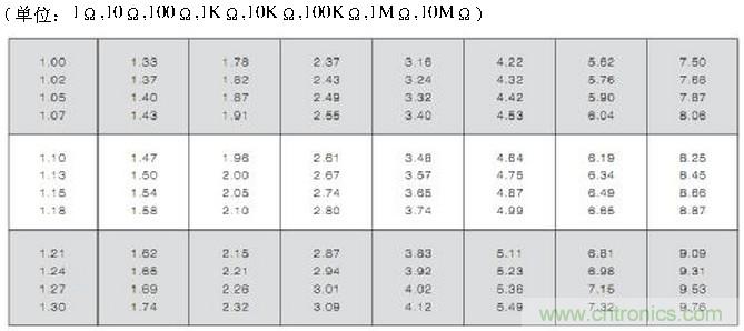 工程師經(jīng)驗(yàn)：設(shè)計(jì)中片式電阻的選擇應(yīng)注意哪些事項(xiàng)？