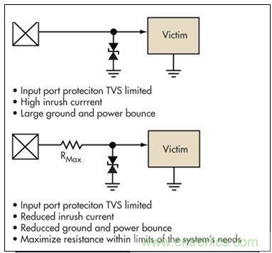 簡單的限壓電壓可以提供過壓保護(hù)，但可能導(dǎo)致浪涌電流問題。浪涌電流應(yīng)該被限制，而信號應(yīng)該保持相對局部地的穩(wěn)定性