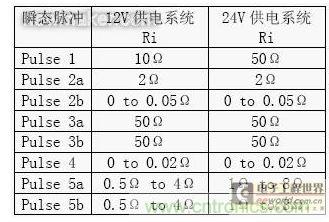 根據ISO 16750-2 和ISO 7637-2 中對連續(xù)電源的內阻Ri 的要求