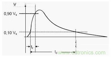 由瞬態(tài)發(fā)生器產生的雙指數脈沖波形