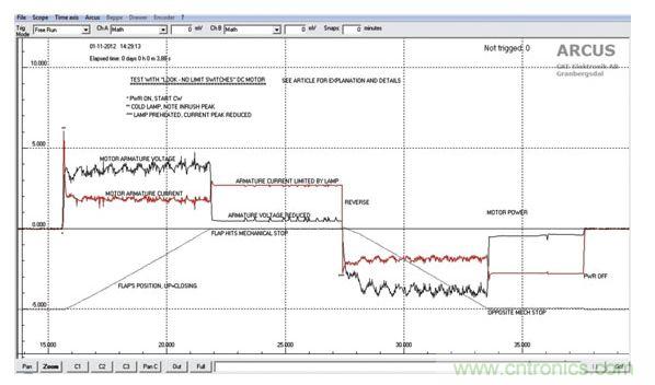 葉片位置，馬達電壓和電流的關(guān)系圖