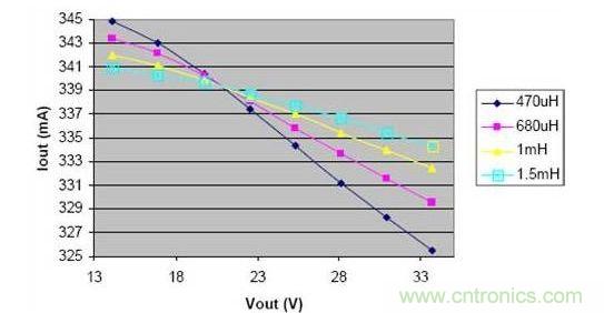 電感減小時(shí)，在輸出電壓的變化范圍內(nèi)，負(fù)載電流的波動(dòng)明顯增大