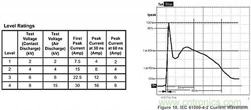 探討：所有的ESD保護二極管都有相同的保護效果嗎？