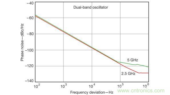 計算機(jī)輔助工程軟件工具在仿真雙頻振蕩器設(shè)計的性能參數(shù)時非常有用，比如這張相位噪聲性能圖