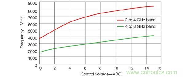 當(dāng)需要多個并發(fā)信號時，比如2~4GHz和4~8GHz范圍內(nèi)的信號時，可以使用RCO源方法